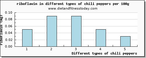 chili peppers riboflavin per 100g